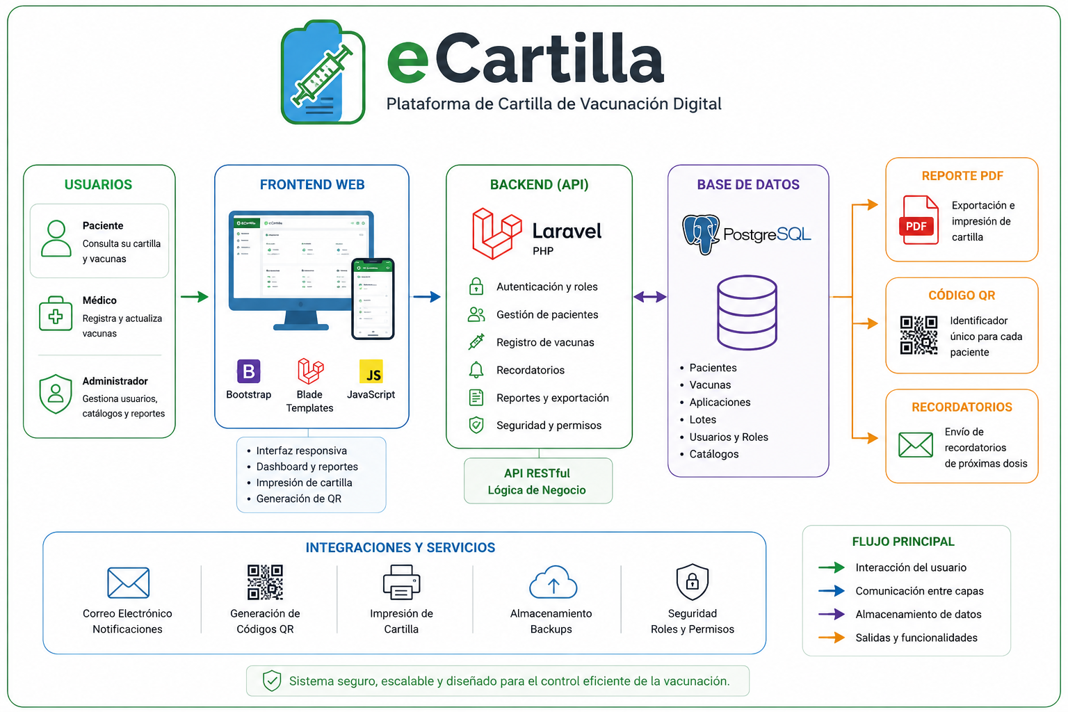Diagrama de arquitectura, usuarios y flujo principal de eCartilla