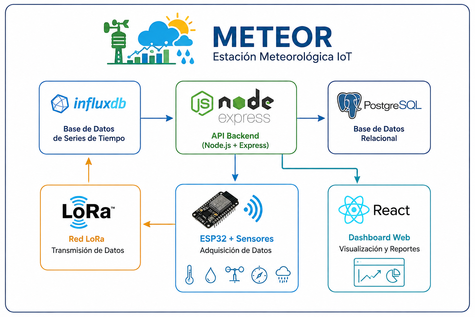 Diagrama del flujo de datos y arquitectura de la estación meteorológica METEOR