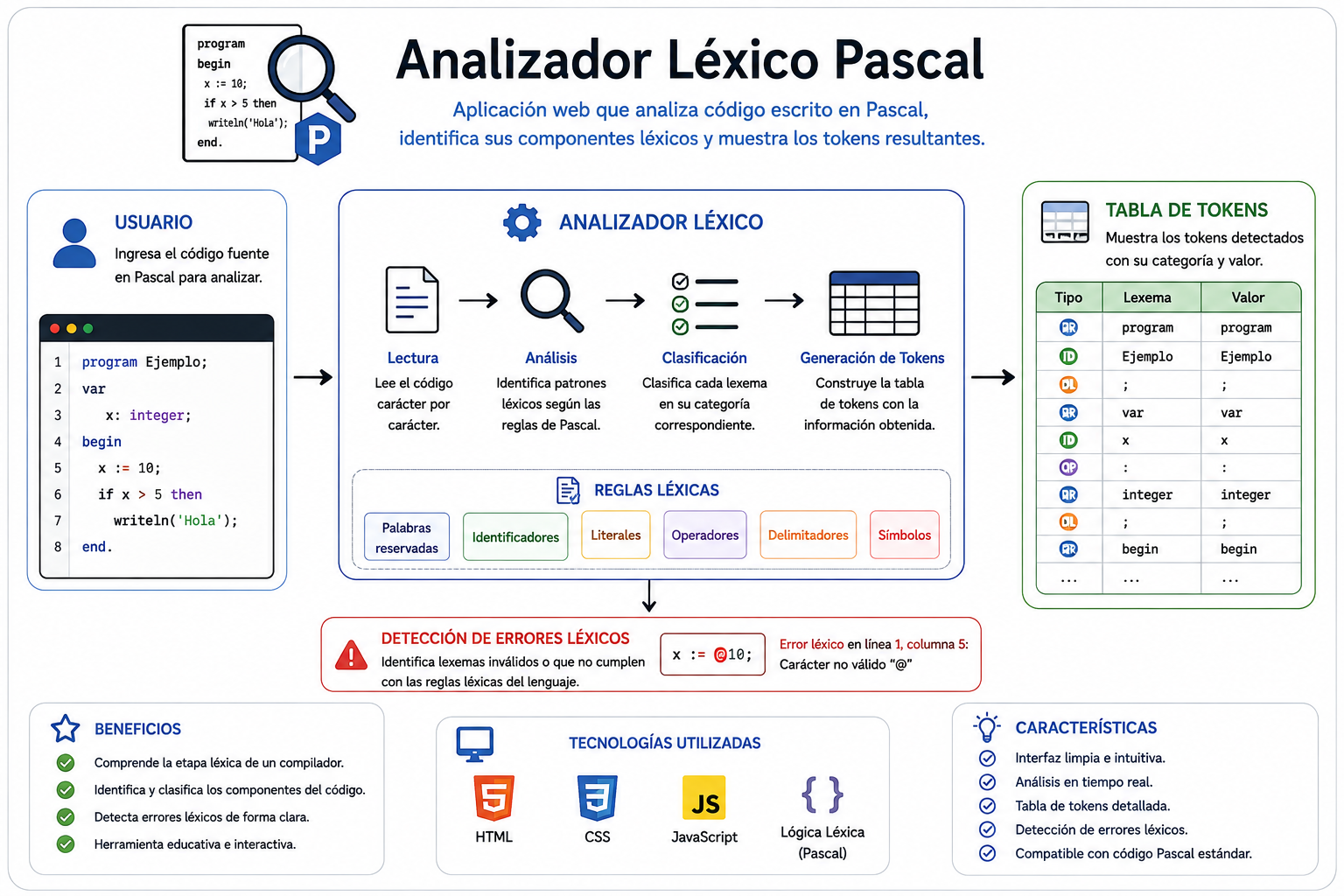 Diagrama del proceso de análisis, clasificación de tokens y detección de errores del Analizador Léxico de Pascal