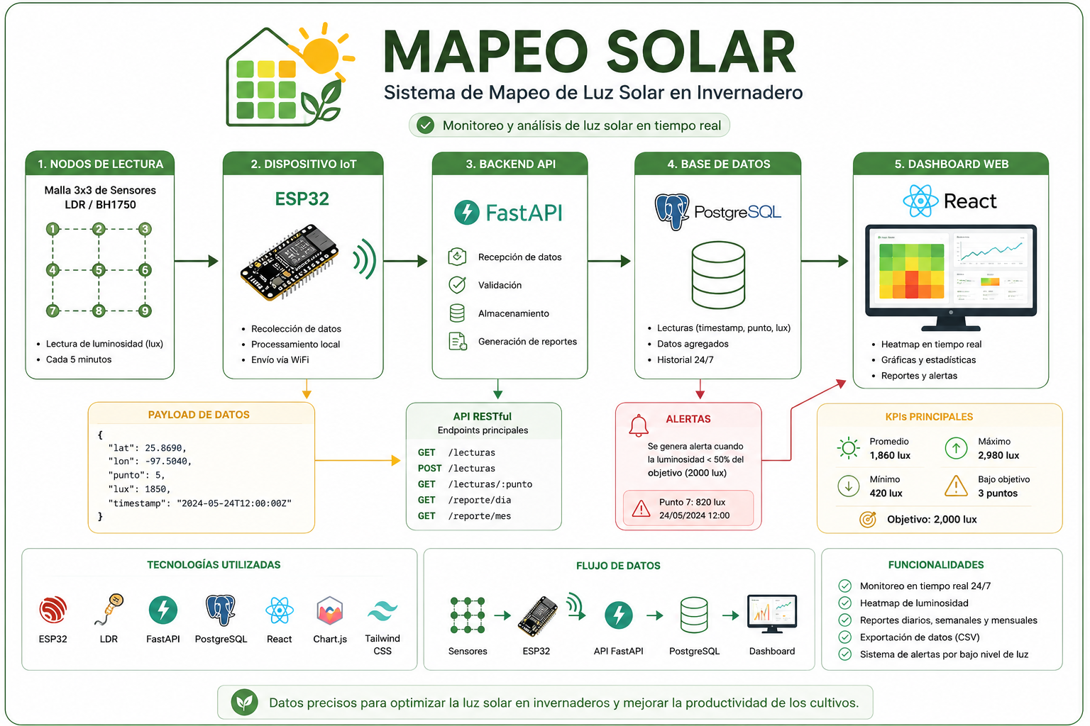Diagrama de arquitectura y flujo de datos de la Plataforma de Mapeo Solar